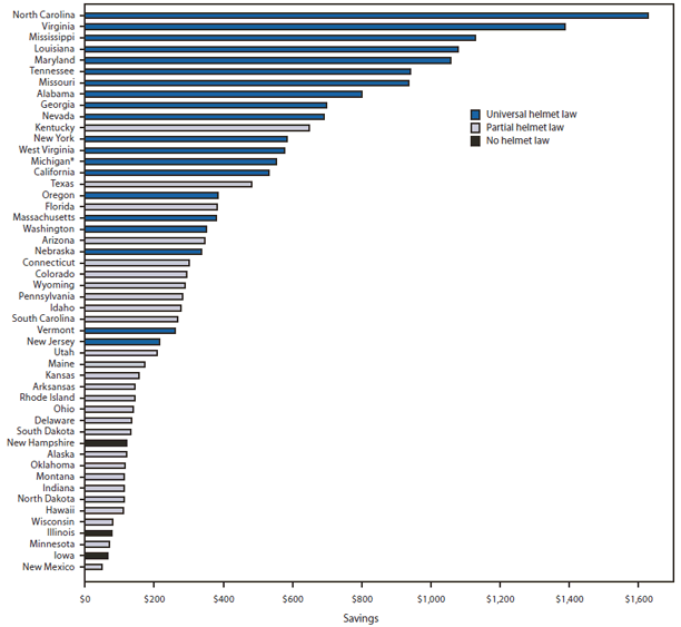 The figure shows the estimated economic costs saved as a result of motorcycle helmet use, per registered motorcycle, by state during 2010. In 2010, more than $3 billion in costs were saved as a result of helmet use in the United States; however, another $1.4 billion could have been saved if all motorcyclists had worn helmets. Total costs saved from helmet use ranged from $394 million in California to $2.6 million in New Mexico. Economic costs saved from helmet use per registered motorcycle ranged from $1,627 in North Carolina to $48 in New Mexico, with a median of $286.